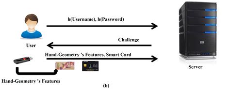 a secure remote user mutual authentication scheme using smart card|A secure remote user mutual authentication scheme using smart .